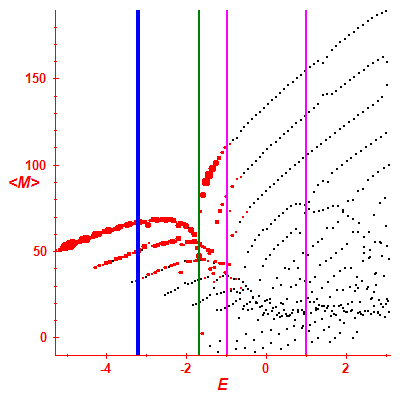 Peres lattice <M>